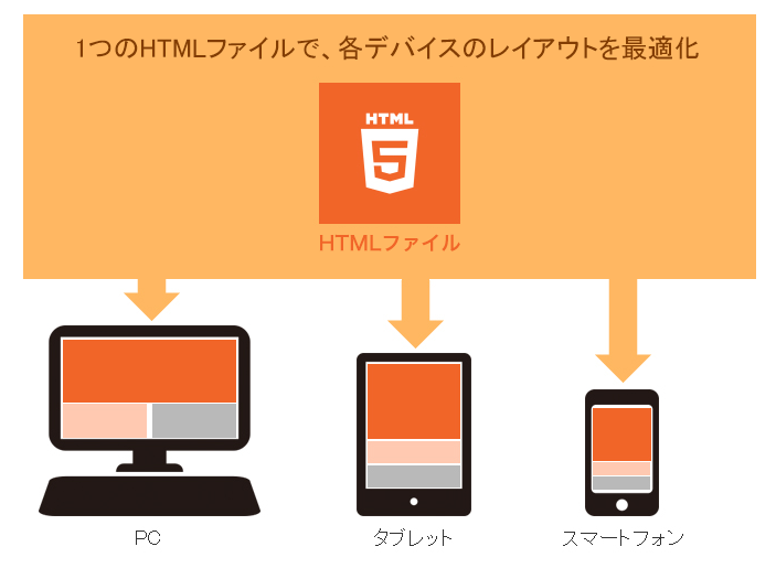 1つのHTMLファイルで、各デバイスのレイアウトを最適化