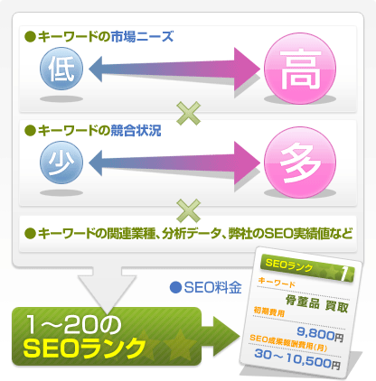 SEOランク（「ニーズ」と「競合数」）によって決まるSEO料金