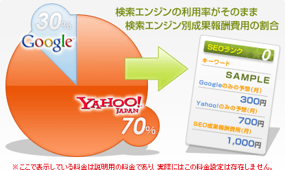 Yahoo!／Google 別の料金設定